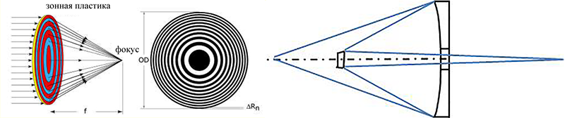 Зонная пластина Френеля и объектив Шварцшильда